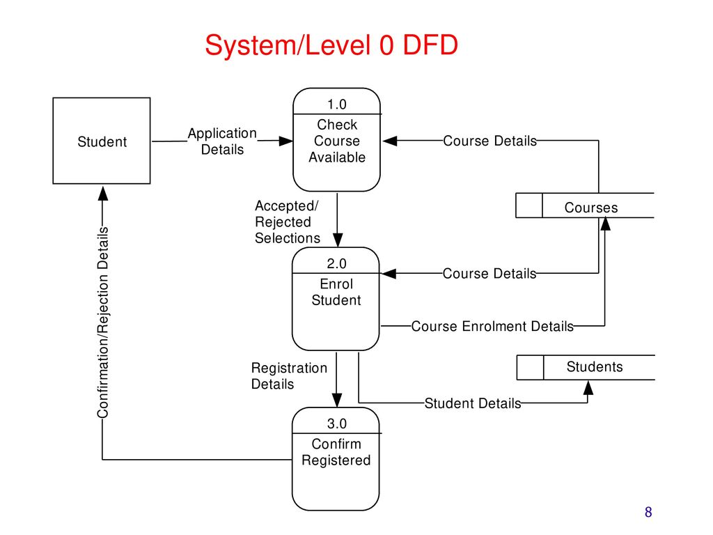 Flow some. DFD 0 уровня. DFD 1 уровень. ДФД диаграмма 0 уровня. DFD 0 Level.