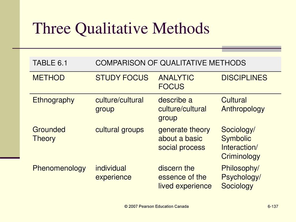 Qualitative method. Qualitative research methods. Qualitative research methodology. Structure of a qualitative research. Qualitative Analysis methods.