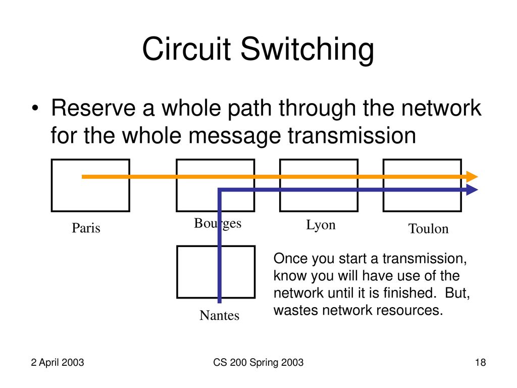 Circuit Switching Reserve a whole path through the network for the whole message transmission. Bourges.
