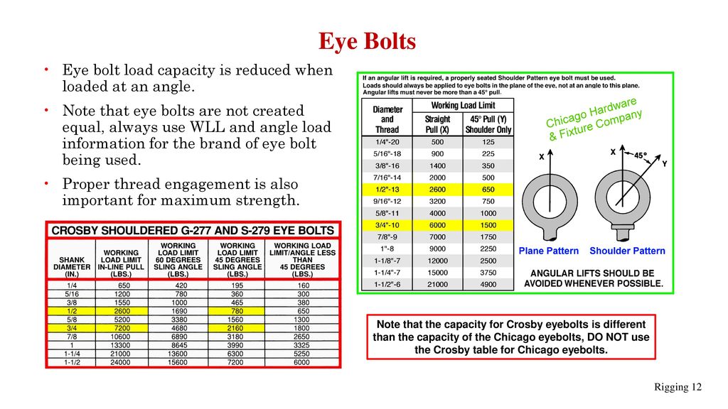 Eye Bolt Load Chart