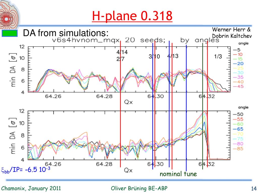 H-plane DA from simulations: xbb/IP= nominal tune 4/14