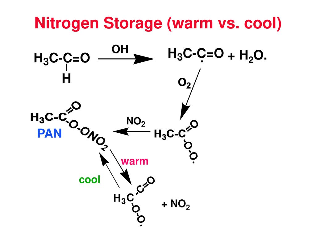 Introduction To Photochemical Smog Chemistry Ppt Download