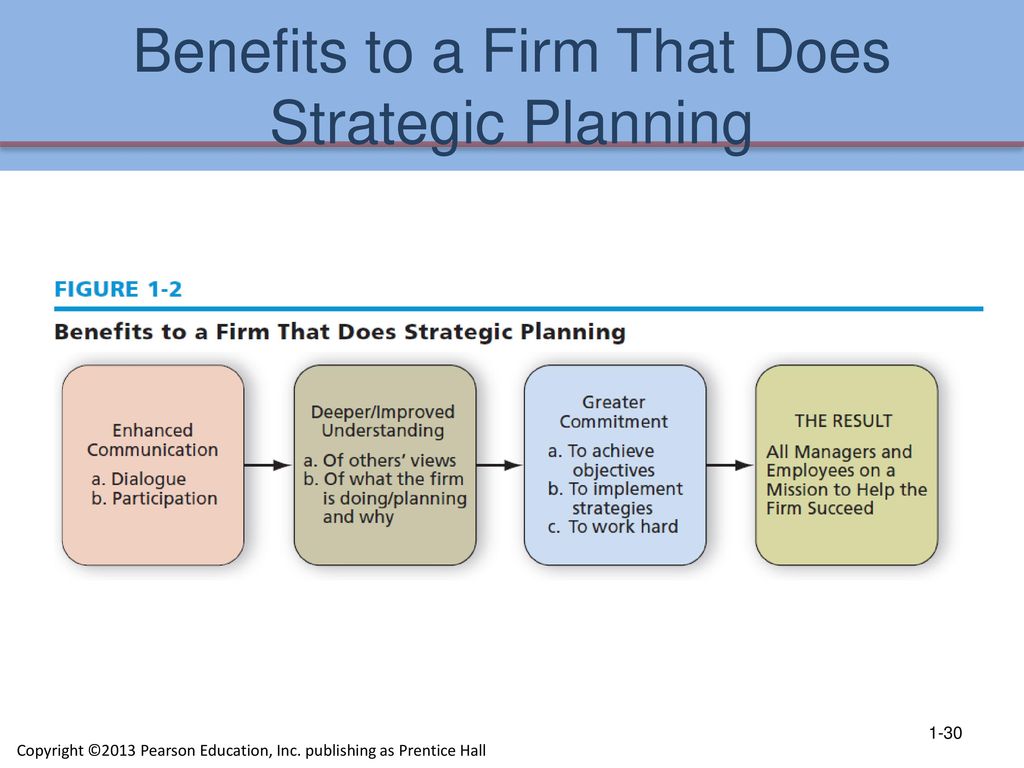 Plan benefits. Strategic planning presentation. What does Strategic planning. What does Strategic planning include?. SBU Strategic пример.