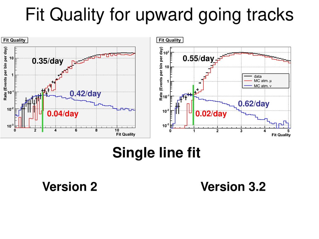 Fit Quality for upward going tracks