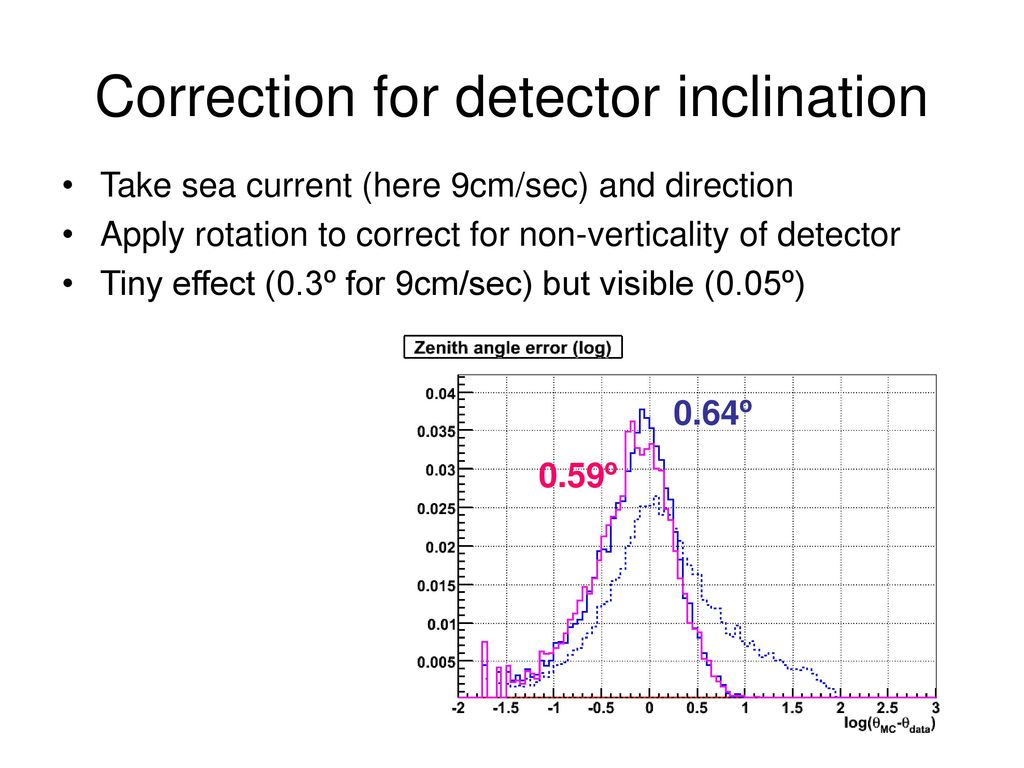Correction for detector inclination
