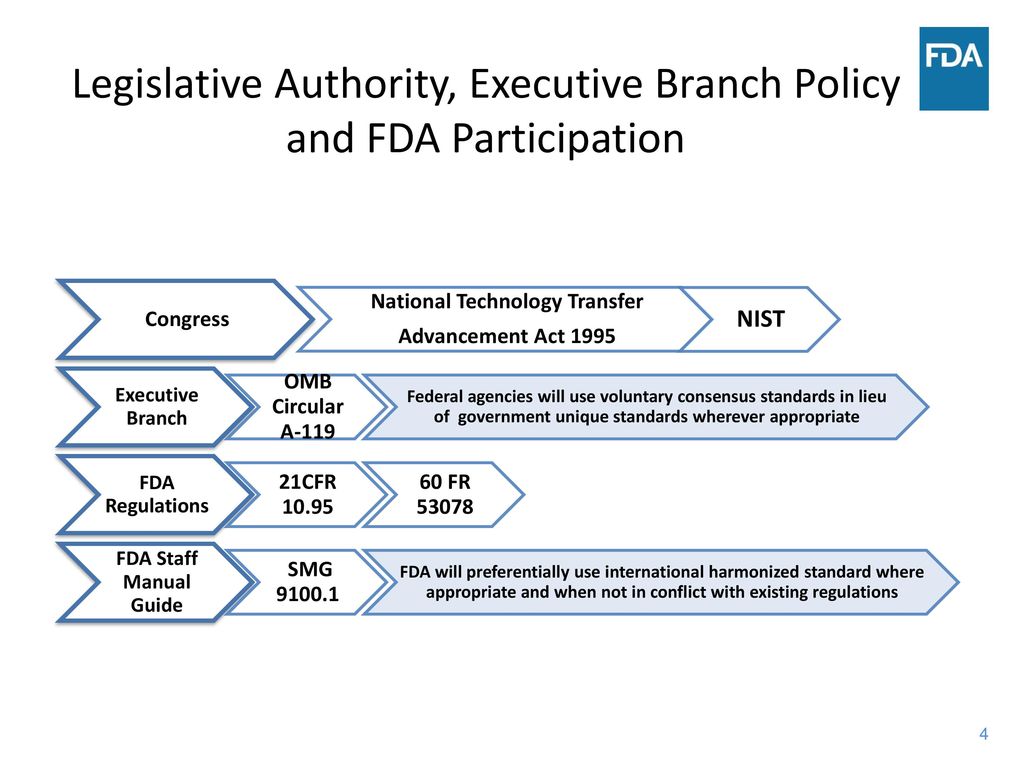 Legislative Authority, Executive Branch Policy and FDA Participation