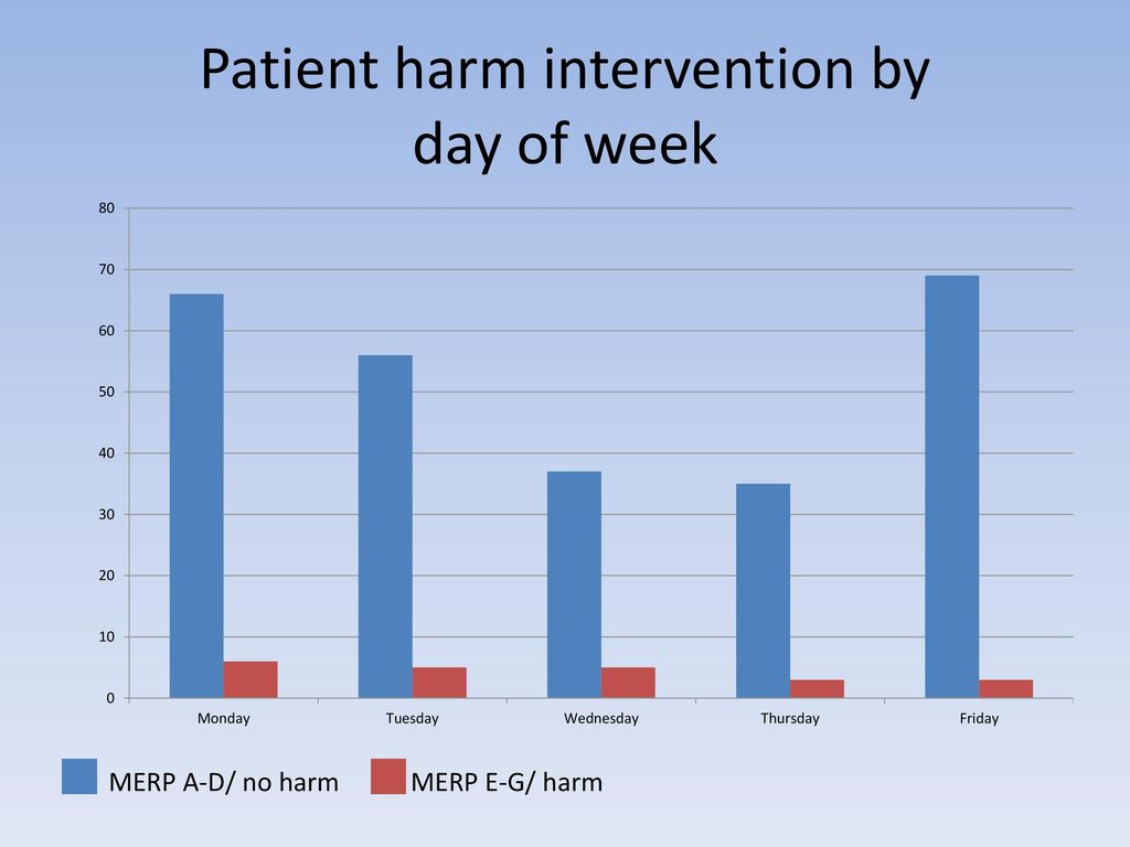 Patient harm intervention by day of week