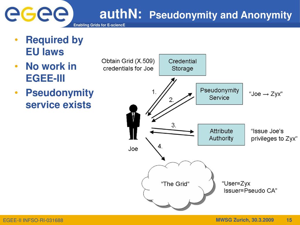 gLite Security Overview - ppt download