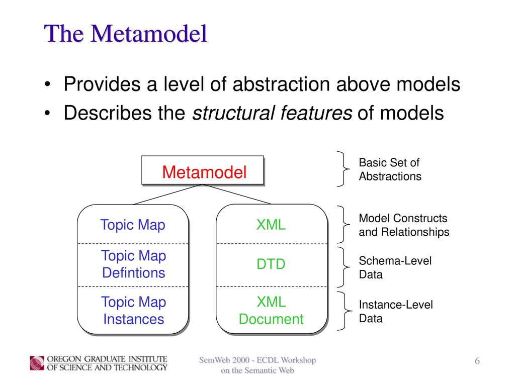 The Metamodel Provides a level of abstraction above models
