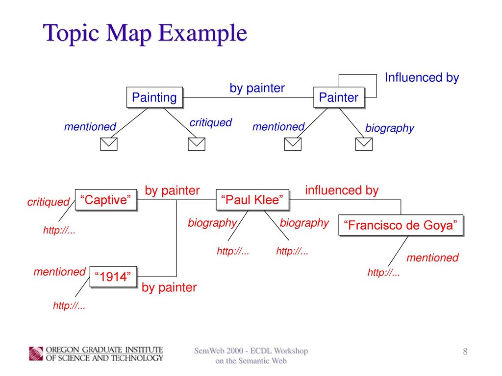 Topic Map Example Influenced by by painter Painting Painter by painter