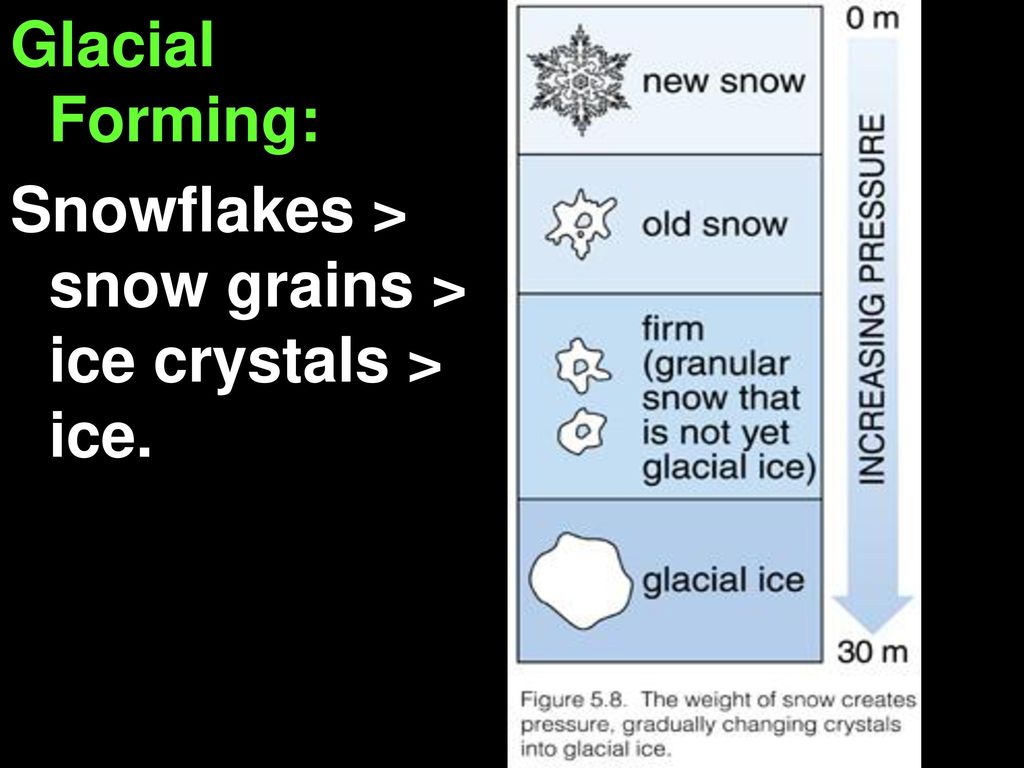 Glacial Forming: Snowflakes > snow grains > ice crystals > ice.