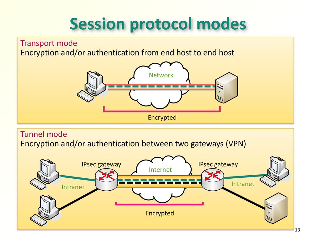 Vpn шифрования. IPSEC Protocols. VPN-туннель IPSEC. Архитектура IPSEC VPN. Схема впн.