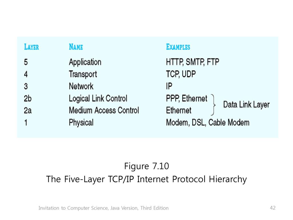 The Five-Layer TCP/IP Internet Protocol Hierarchy