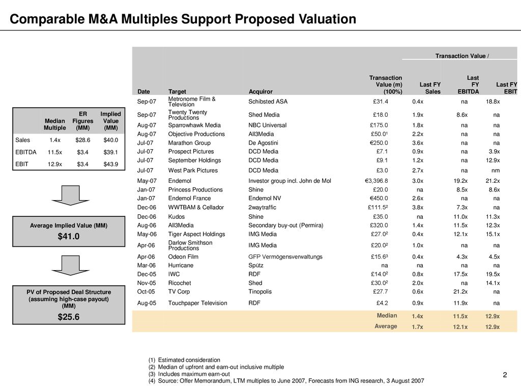 Comparable M&A Multiples Support Proposed Valuation
