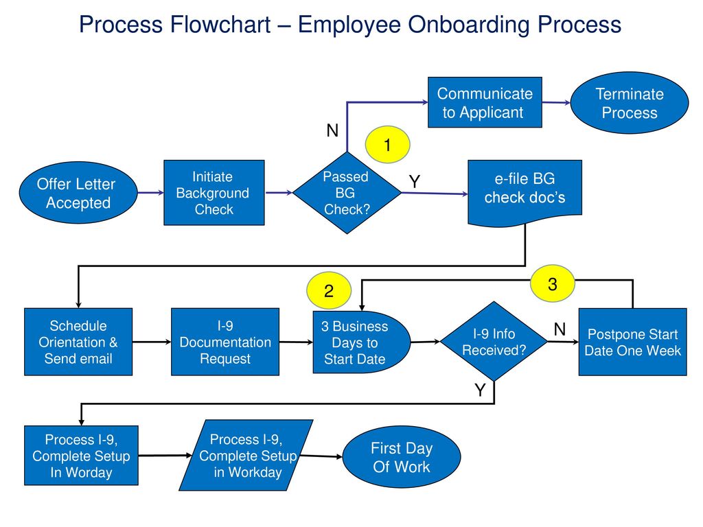 Termination Process Flow Chart