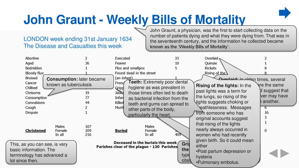 John Graunt - Weekly Bills of Mortality