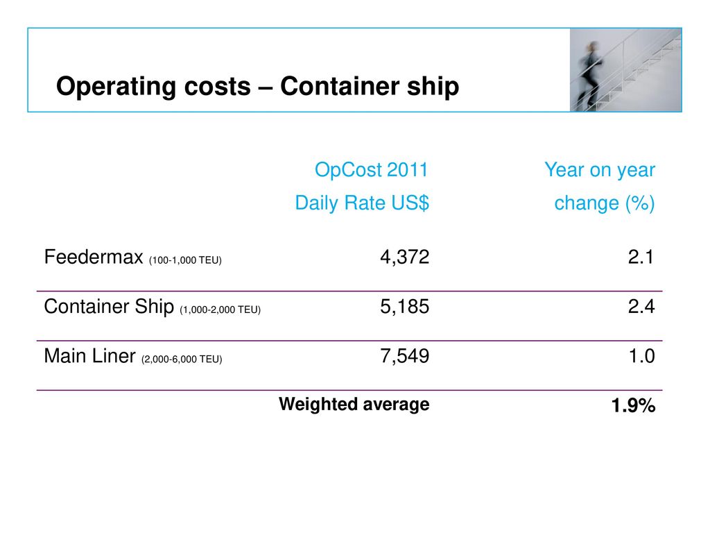 Ship operating costs: Current and future trends - ppt download