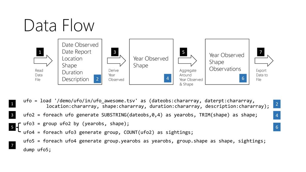 Msbic hadoop series processing data with pig ppt download