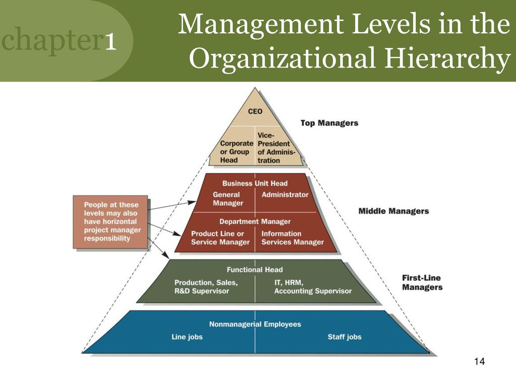 Level manager. Middle менеджмент это. Топ менеджмент Мидл менеджмент и. Топ и Мидл менеджеры. Levels of Management.