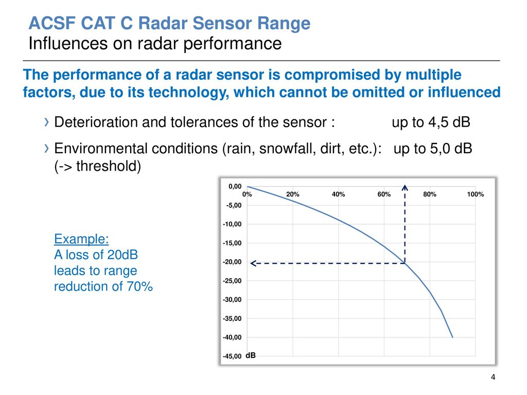 ACSF CAT C Radar Sensor Range Influences on radar performance