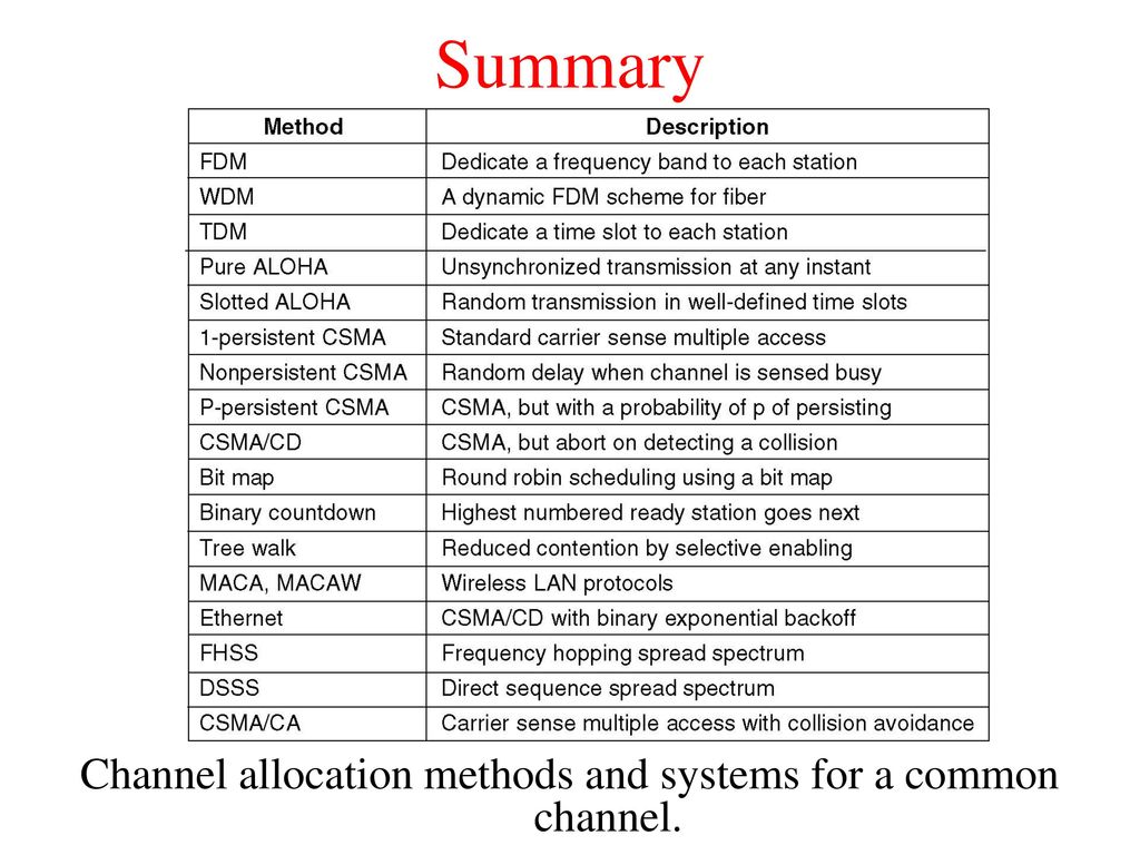 Channel allocation methods and systems for a common channel.