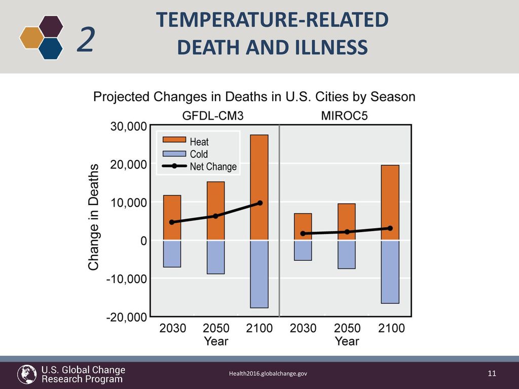 HUMAN HEALTH THE IMPACTS OF CLIMATE CHANGE ON IN THE UNITED STATES ...