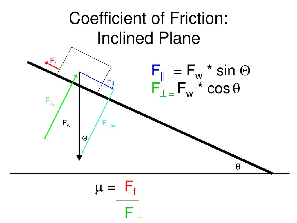 Coefficient Of Friction Inclined Plane Ppt Download