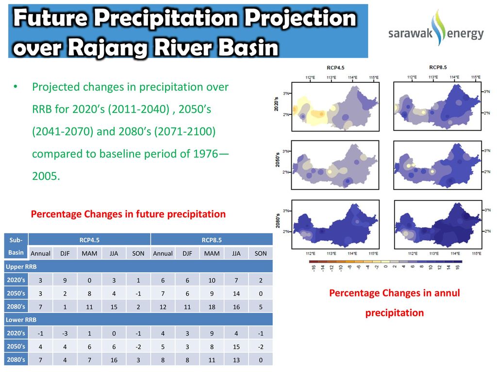 Future Precipitation Projection over Rajang River Basin