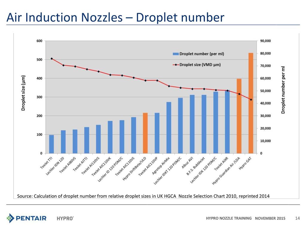Hypro Fertiliser Nozzles Chart