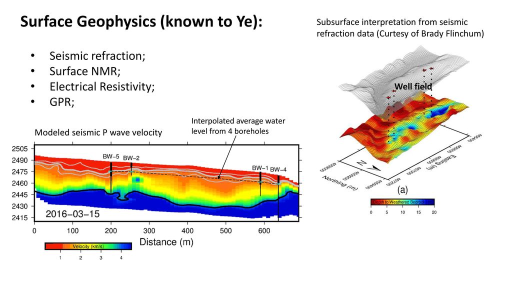 Surface Geophysics (known to Ye):