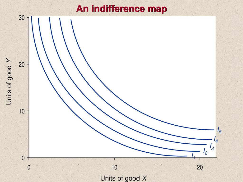 An indifference map I4 I5 I2 I3 I1 Units of good Y Units of good X