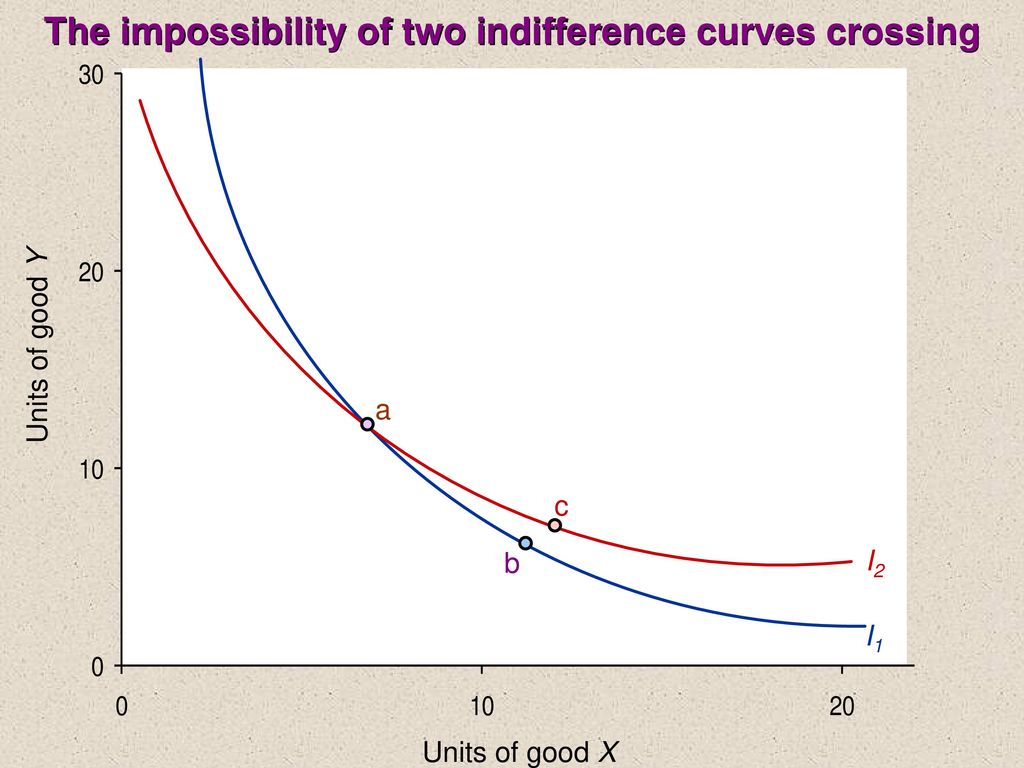 The impossibility of two indifference curves crossing