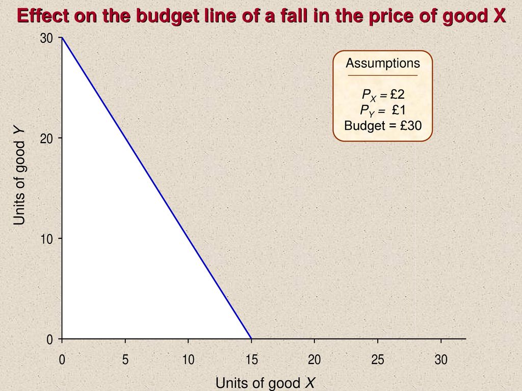 Effect on the budget line of a fall in the price of good X