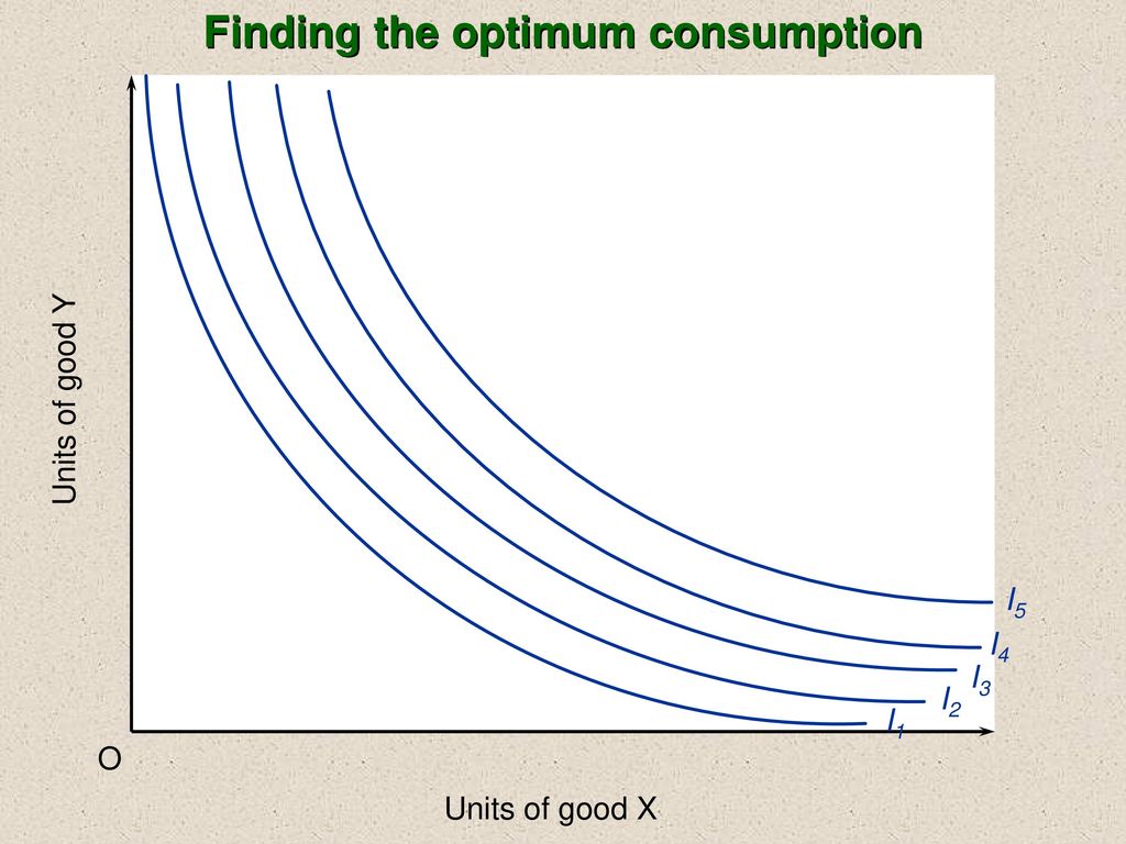 Finding the optimum consumption