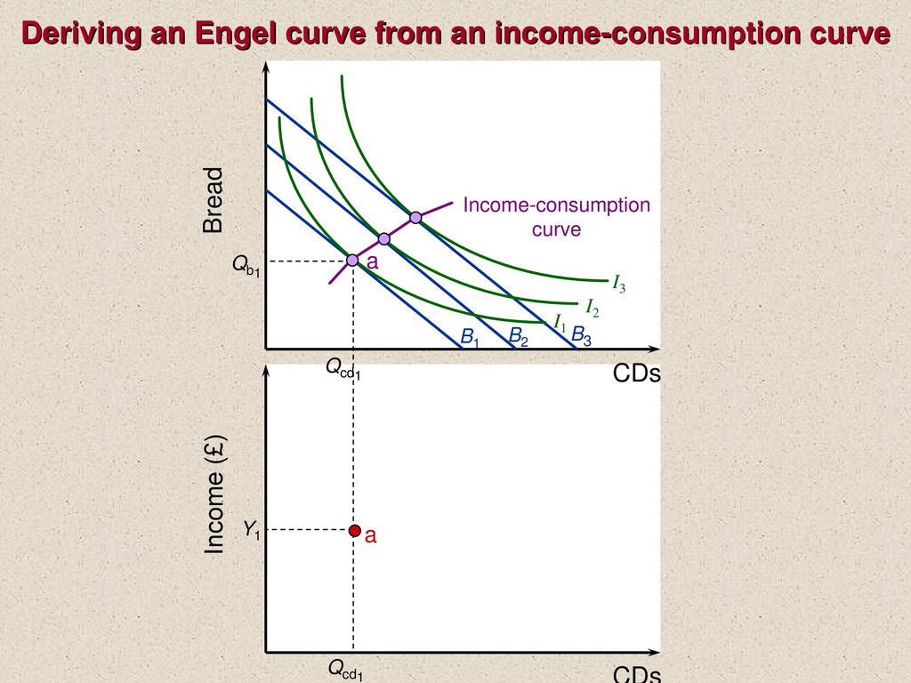 Deriving an Engel curve from an income-consumption curve