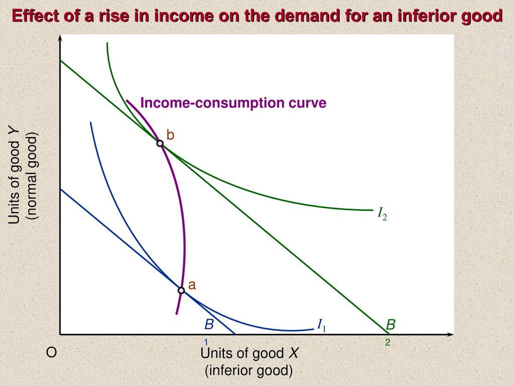 Effect of a rise in income on the demand for an inferior good