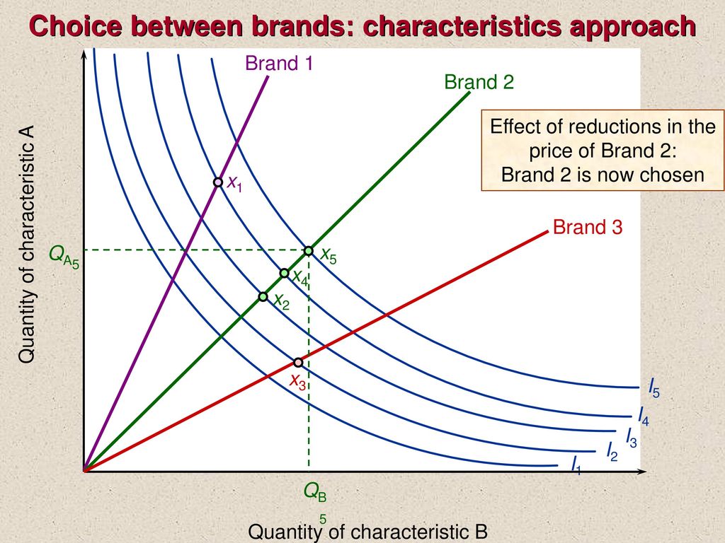Choice between brands: characteristics approach