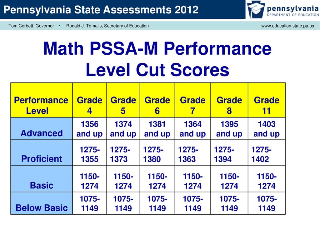 Pennsylvania State Assessments ppt download