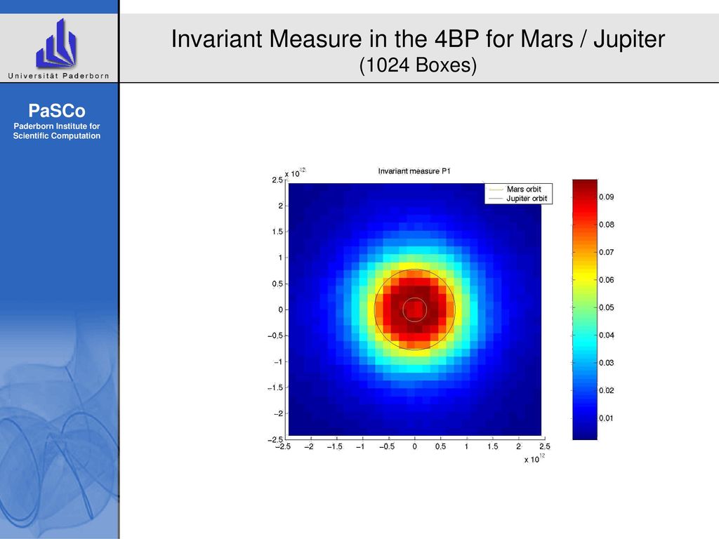 Invariant Measure in the 4BP for Mars / Jupiter