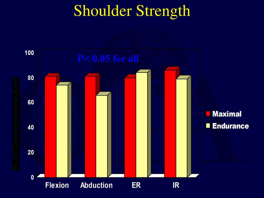 Shoulder Strength P< 0.05 for all