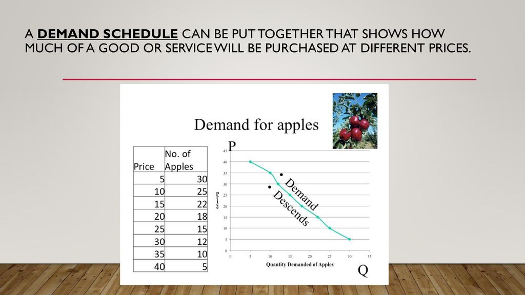 a demand schedule can be put together that shows how much of a good or service will be purchased at different prices.