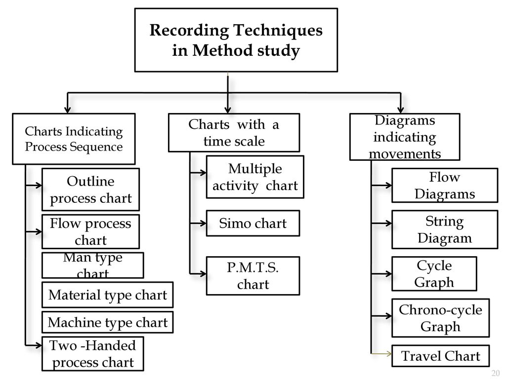 Method Study Charts And Diagrams