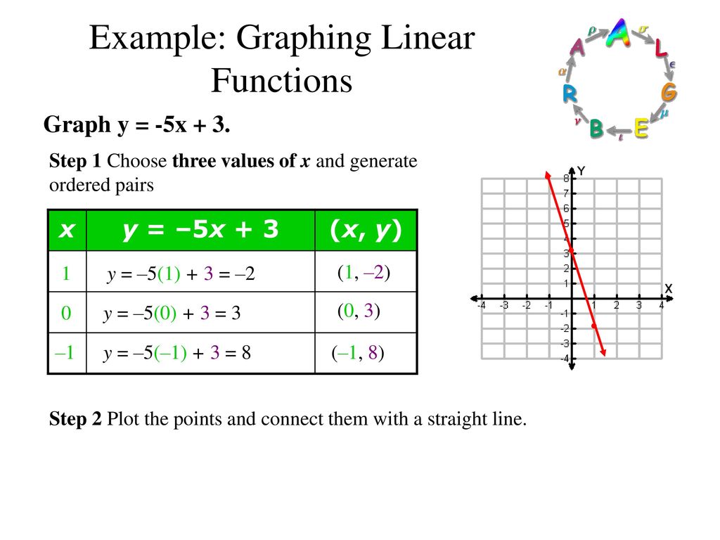 Graphing a Function Rule - ppt download