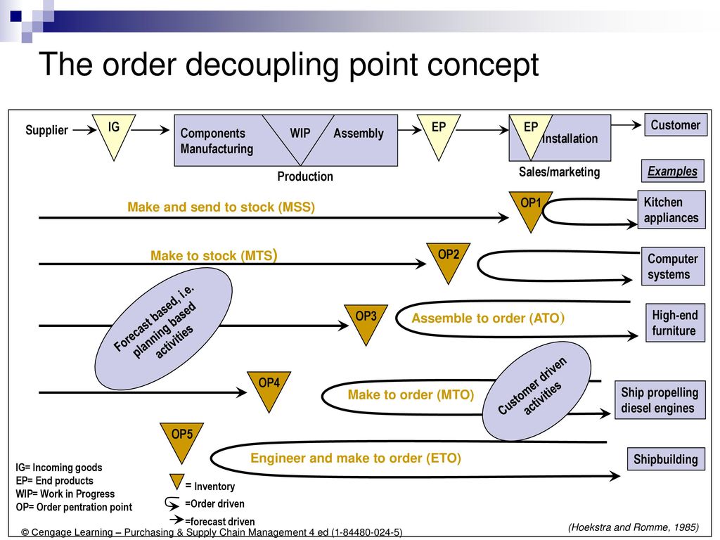 Making an order. Decoupling points это. Customer order decoupling point что это. Make by order. Order-made.