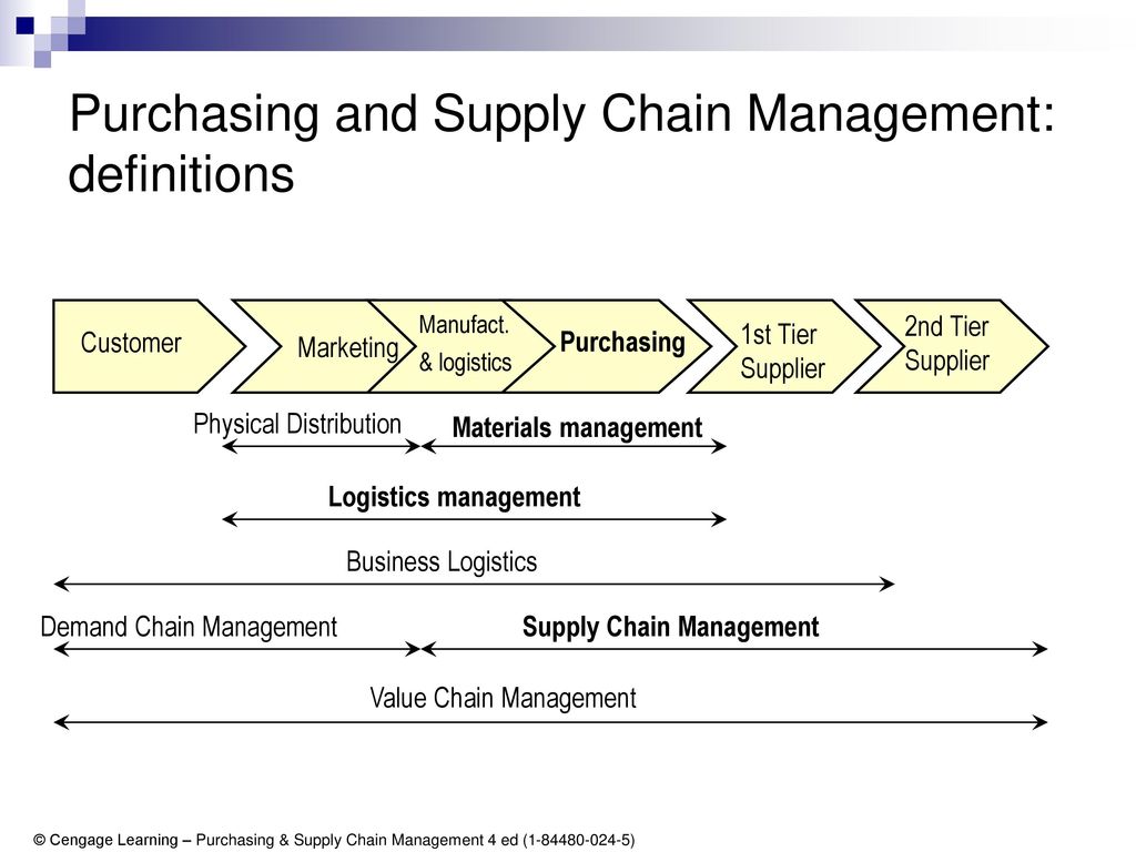 Переводчик purchasing. Supply Chain. Маркетинговое управление цепочкой спроса demand Chain. Purchasing value. Robert monzhka purchasing and Supply Chain.