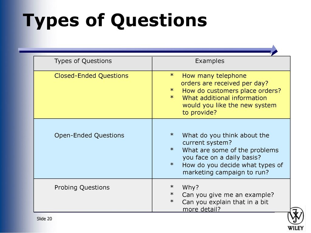 Questions examples. Types of questions вопросы. Types of questions презентация. Types of questions правило. 5 Types of questions примеры.