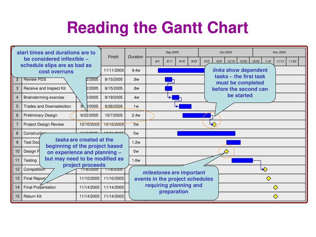 Reading A Gantt Chart