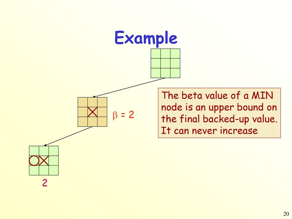 Example The beta value of a MIN node is an upper bound on