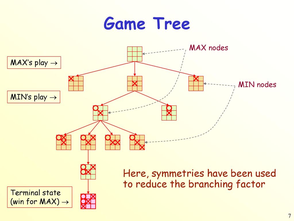 Game Tree MAX nodes. MAX’s play  MIN’s play  Terminal state (win for MAX)  MIN nodes.