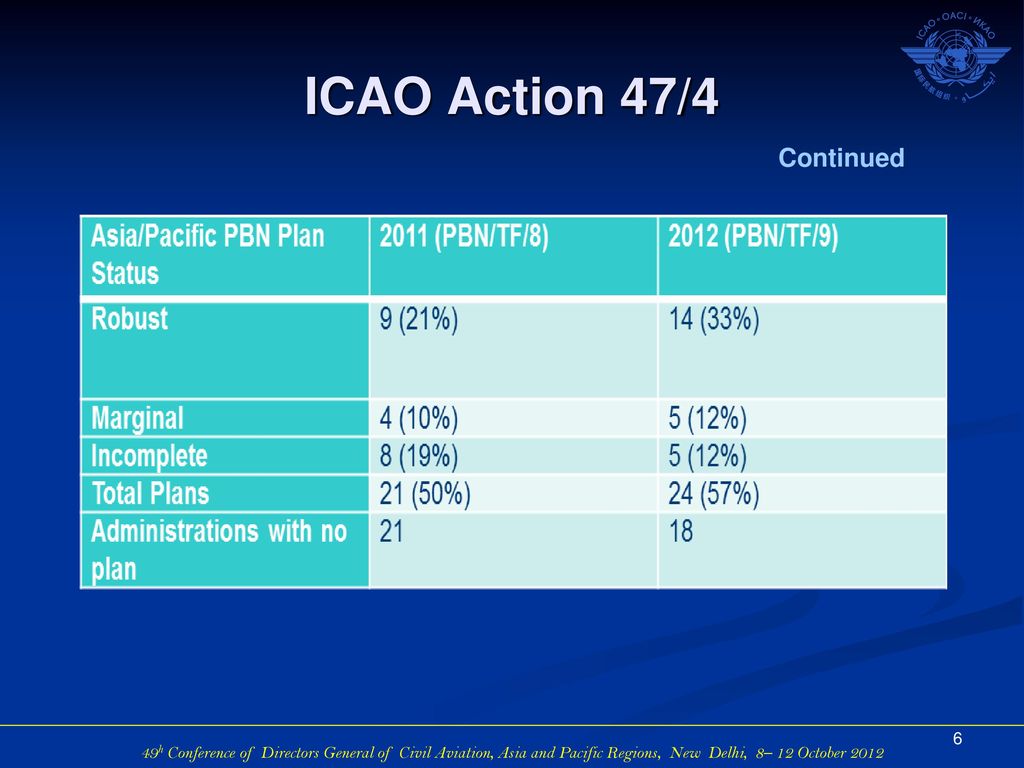 ICAO Action 47/4 Continued